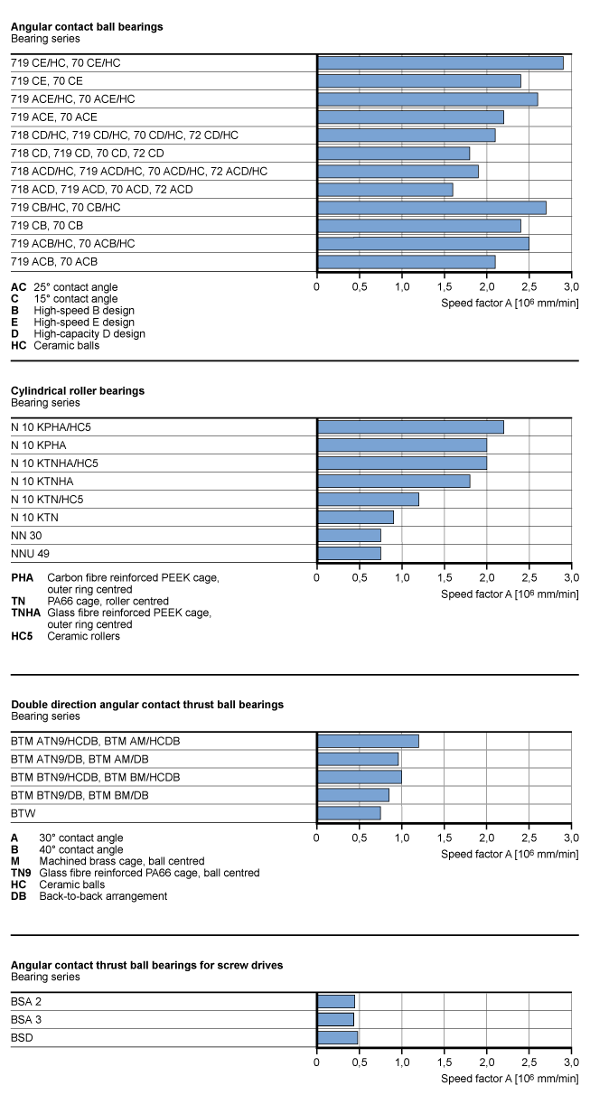 histórico Fuera de borda mi skf bearing lubrication chart Que pasa